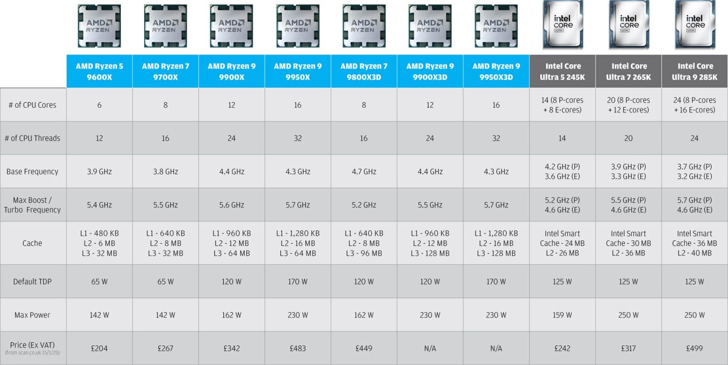 AMD Ryzen 9000 Vs Intel Core Ultra 200S Series Processors DEVELOP3D