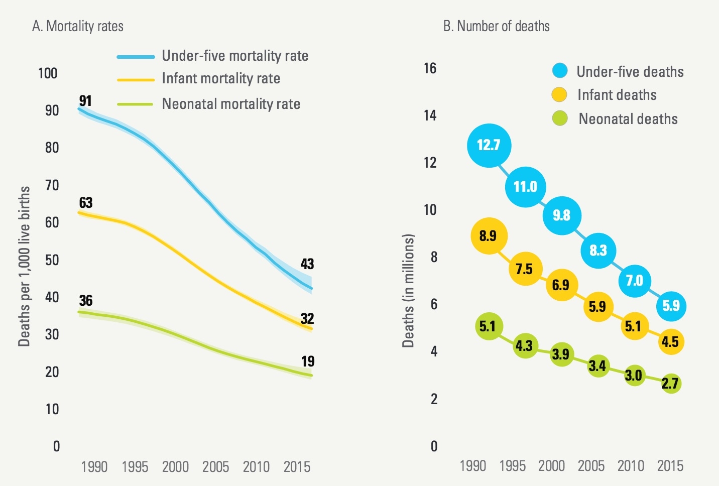 Child Mortality Rates Have Fallen By More Than Half Since 1990 Here s Why Vox