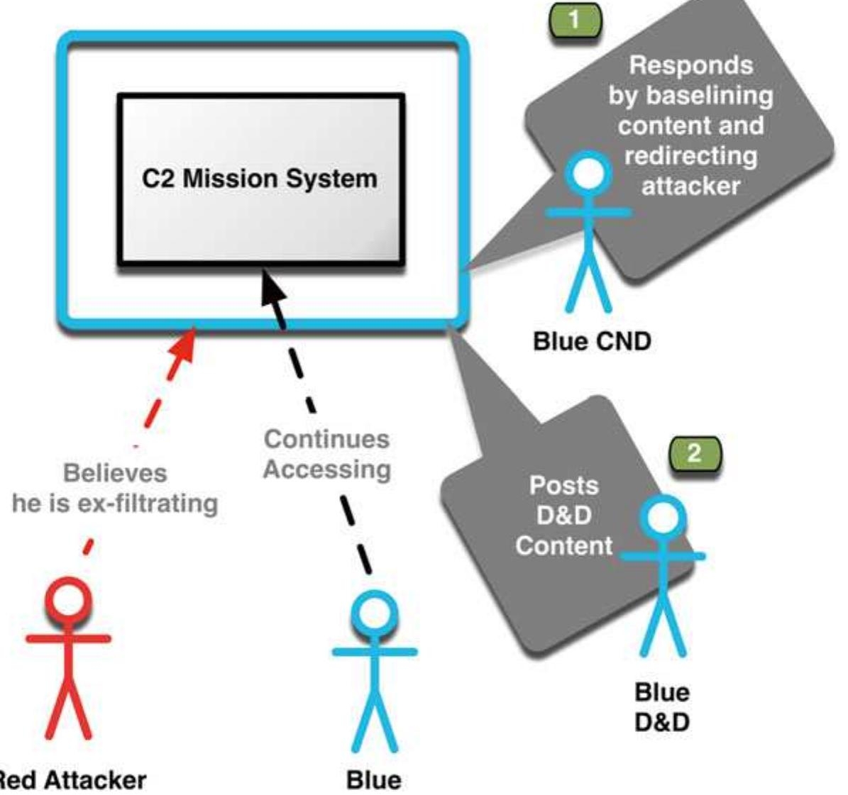PDF Advances In Information Security 63 Cyber Denial Deception And Counter Deception A Framework For Supporting Active Cyber Defense