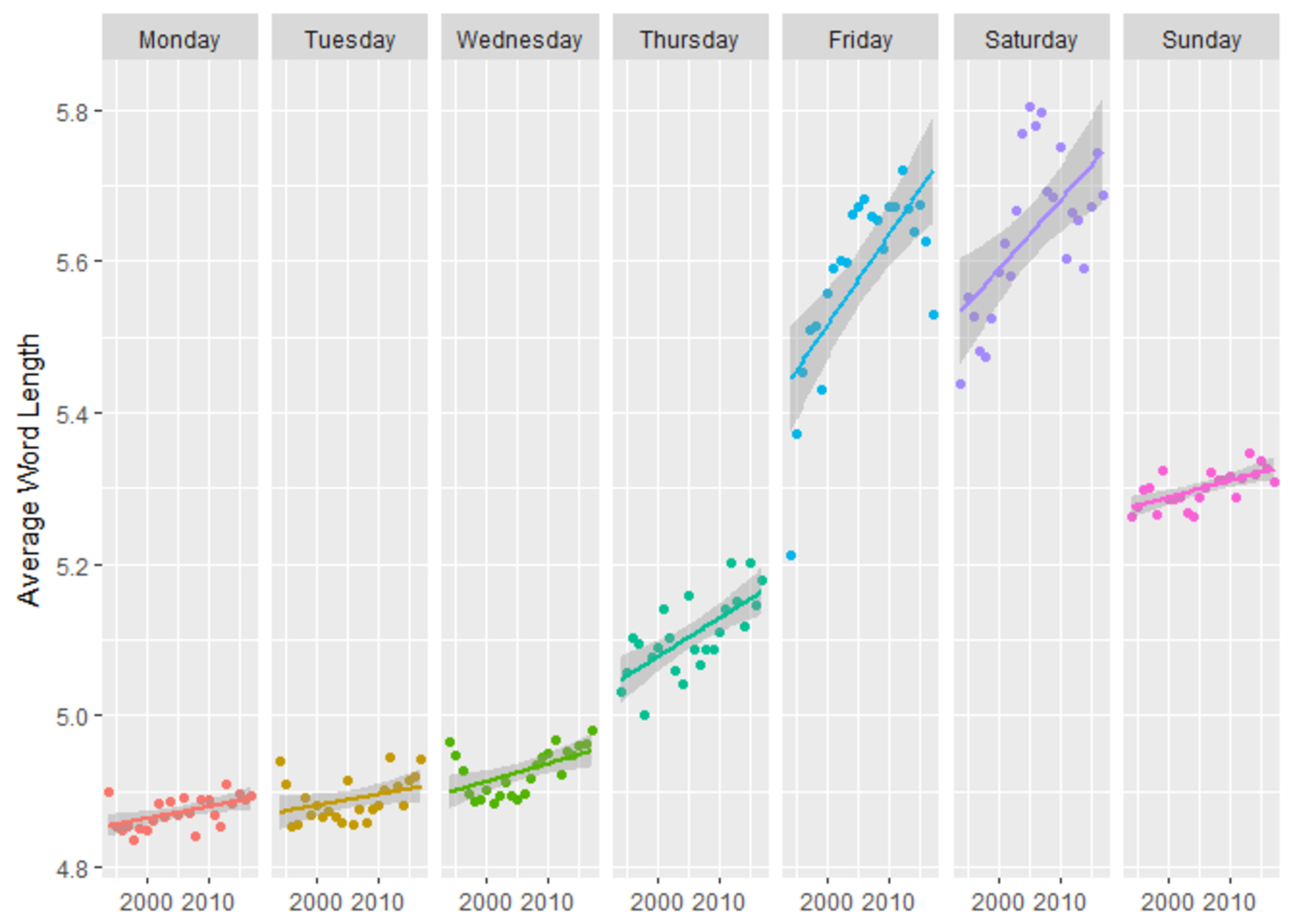 This Data Visualization Shows The Average Word Length For New York Times Crosswords Per Weekday Viewing NYC